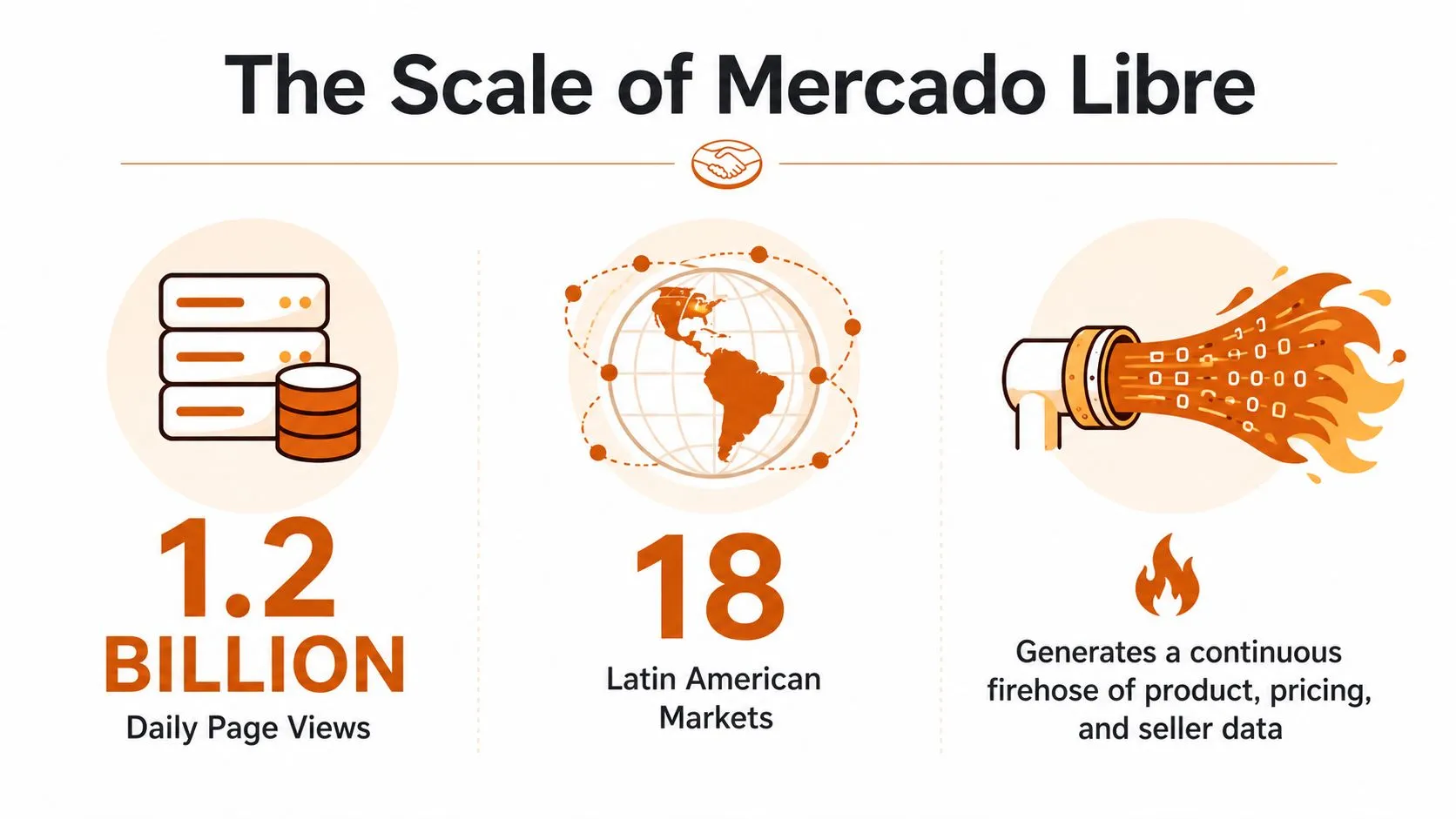 An infographic showing the massive scale of Mercado Libre, including daily page views, Latin American market reach, and data processing.