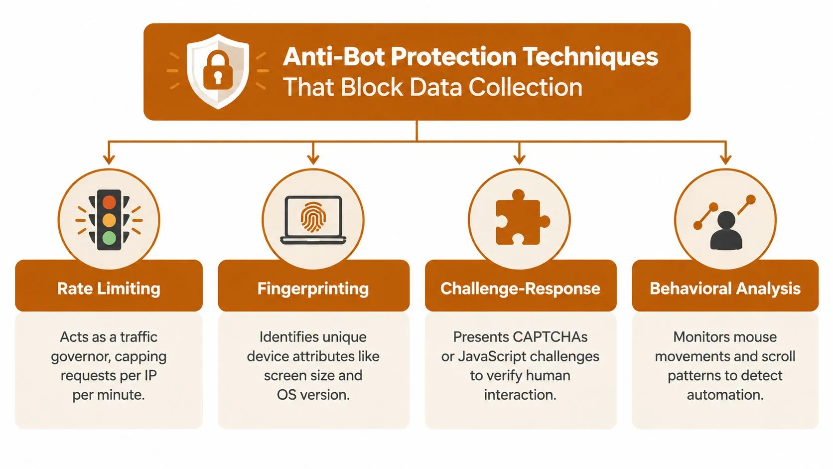 A diagram outlining four anti-bot protection techniques used to block data collection: rate limiting, fingerprinting, challenge-response, and behavioral analysis.