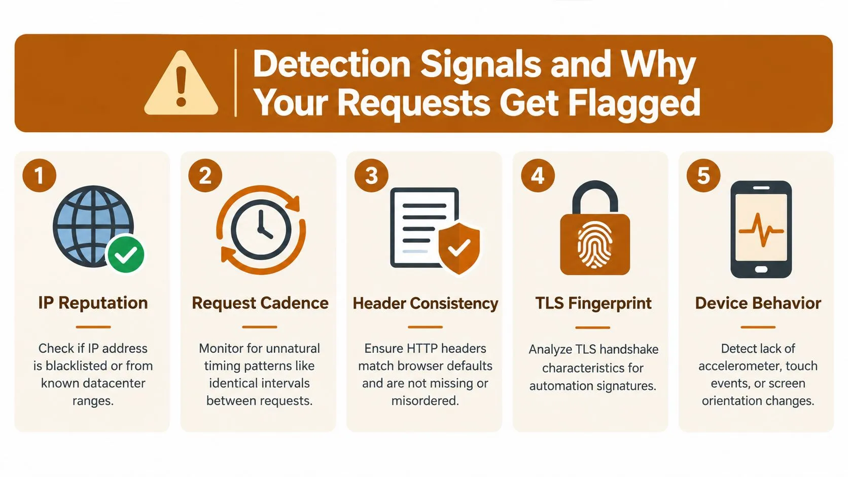 An infographic showing five key detection signals used to flag bot requests and automated web traffic.
