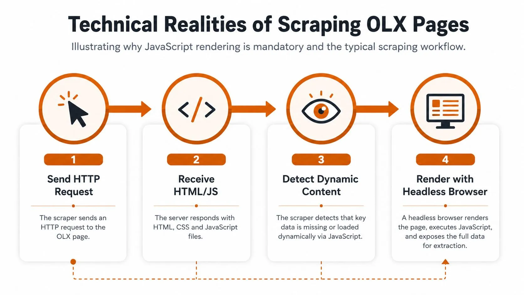 An infographic detailing the four-step technical process of scraping dynamic content from OLX websites using headless browsers.