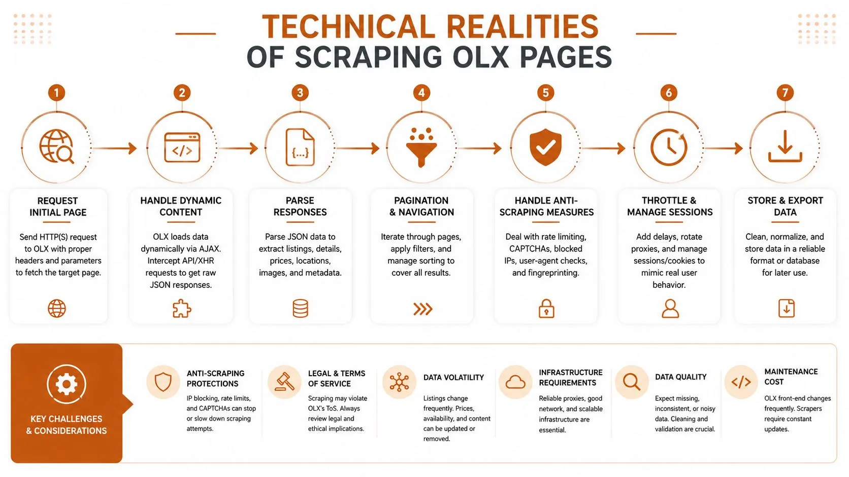 A flowchart infographic titled Technical Realities of Scraping OLX Pages explaining the seven steps of web scraping.