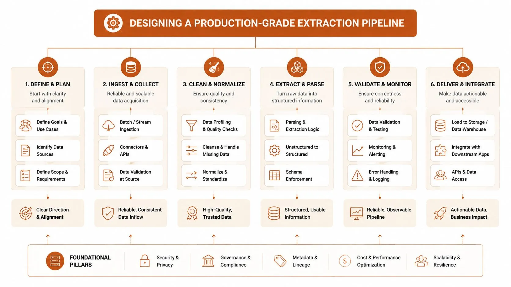 A diagram outlining the six key steps for designing a production-grade data extraction pipeline for business.