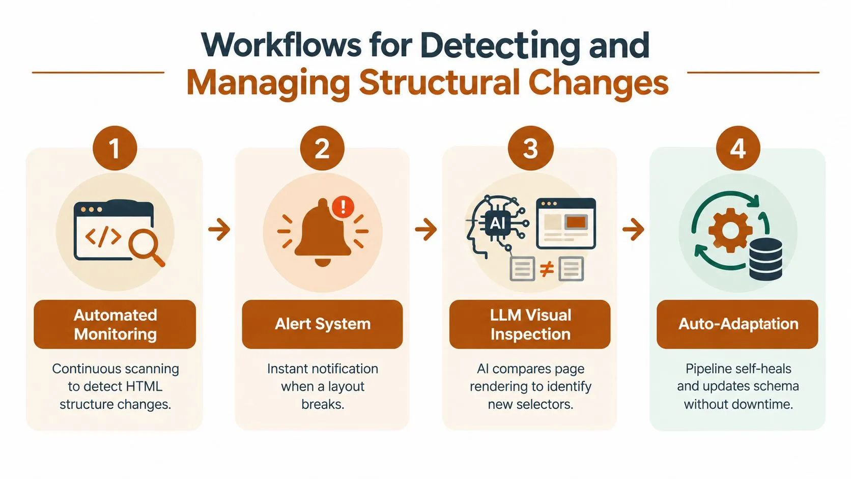 A four-step workflow diagram illustrating automated monitoring, alert systems, LLM visual inspection, and pipeline auto-adaptation for web scraping.