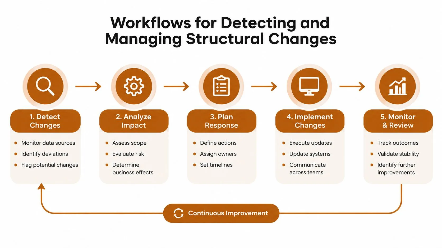 A five-step workflow diagram illustrating the process of detecting and managing structural changes in data systems.