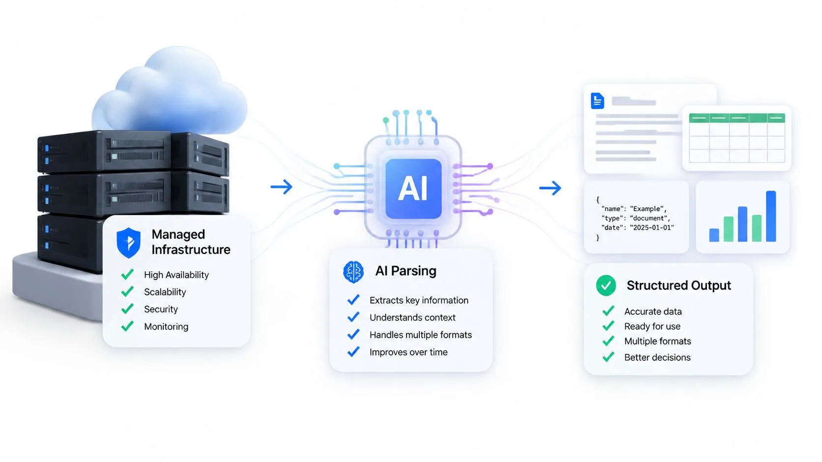 A diagram illustrating a cloud-based AI data processing pipeline from server infrastructure to structured output data formats.