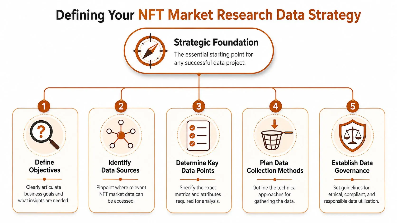 A strategic flowchart outlining five essential steps for developing a successful NFT market research data strategy.