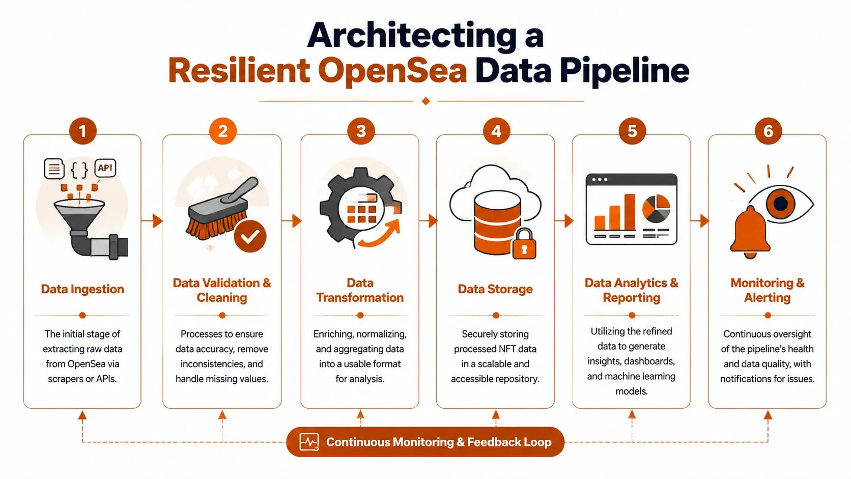 A diagram illustrating the six steps of architecting a resilient data pipeline for OpenSea data collection.