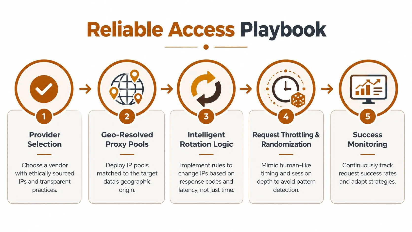 A five-step infographic illustrating the Reliable Access Playbook for successful and ethical web data scraping processes.