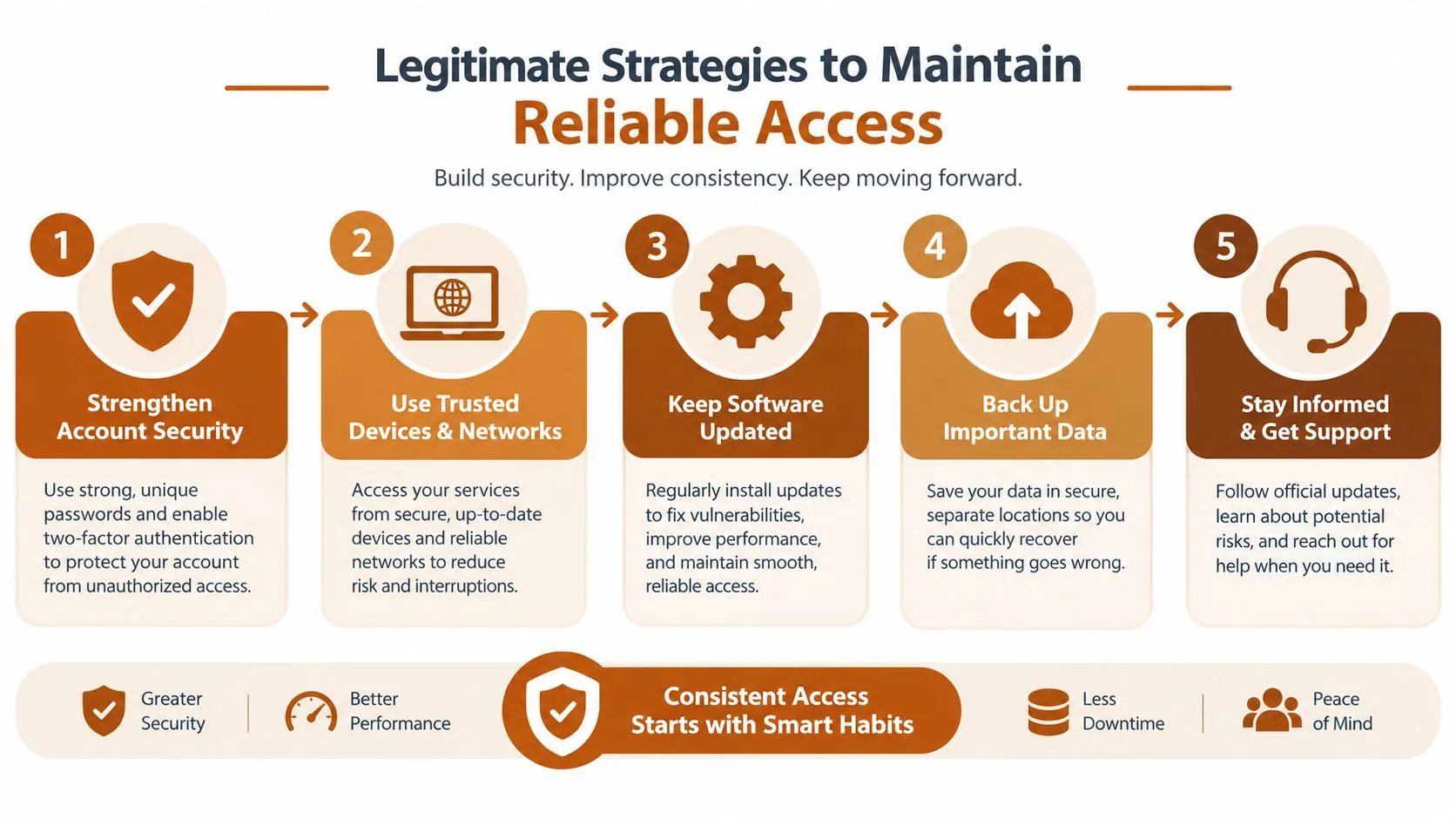 An infographic detailing five legitimate strategies for maintaining reliable digital access and improving cybersecurity habits.