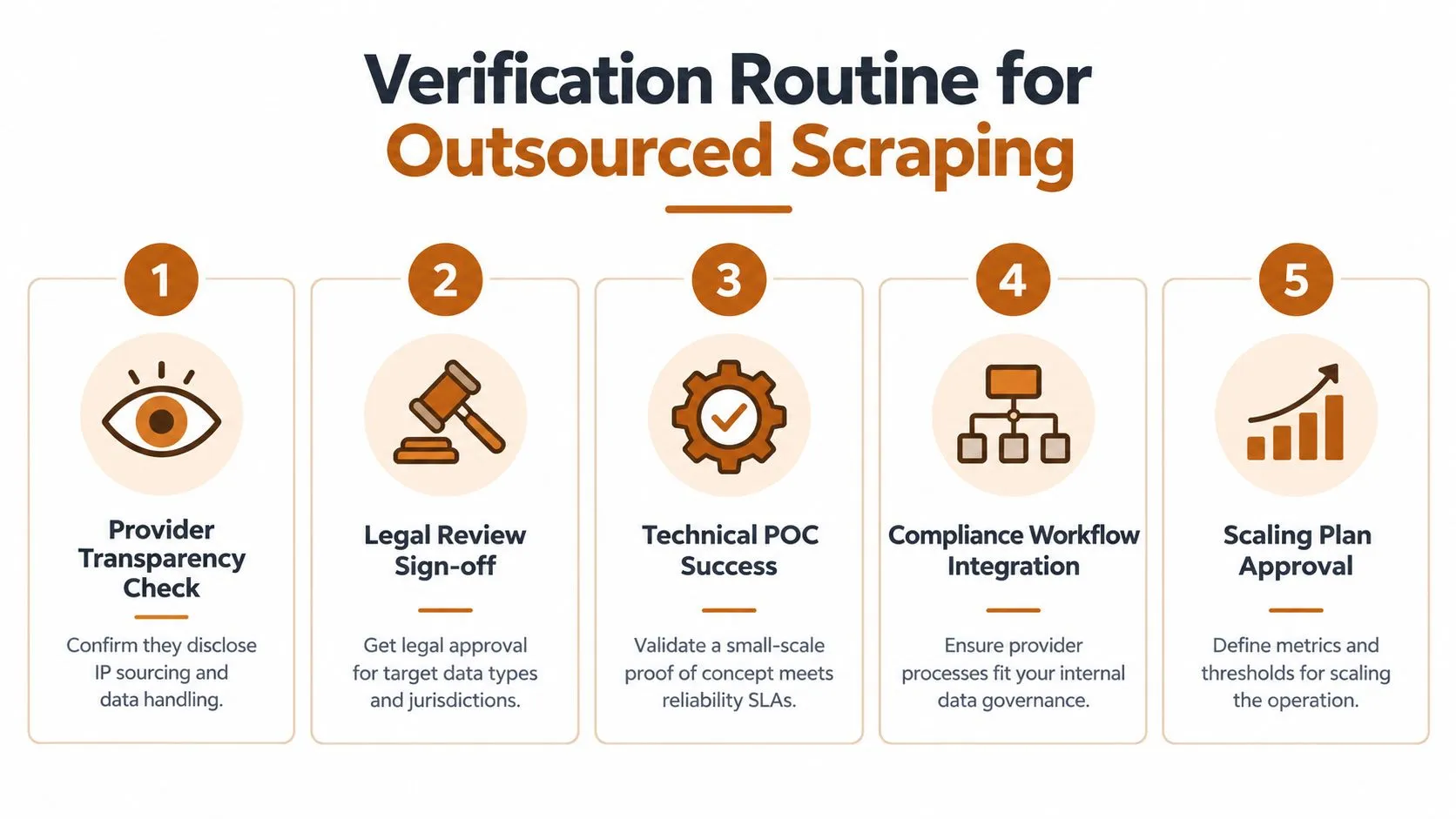 A 5-step verification routine infographic for businesses planning to outsource web scraping and data collection processes.