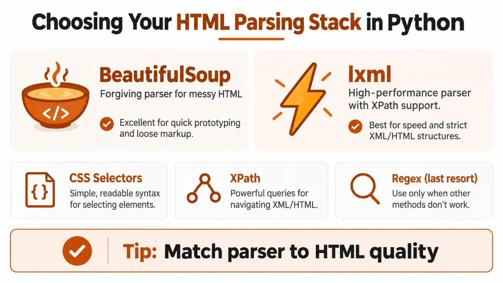 A visual guide comparing Beautiful Soup and lxml libraries for HTML parsing in Python web scraping projects.