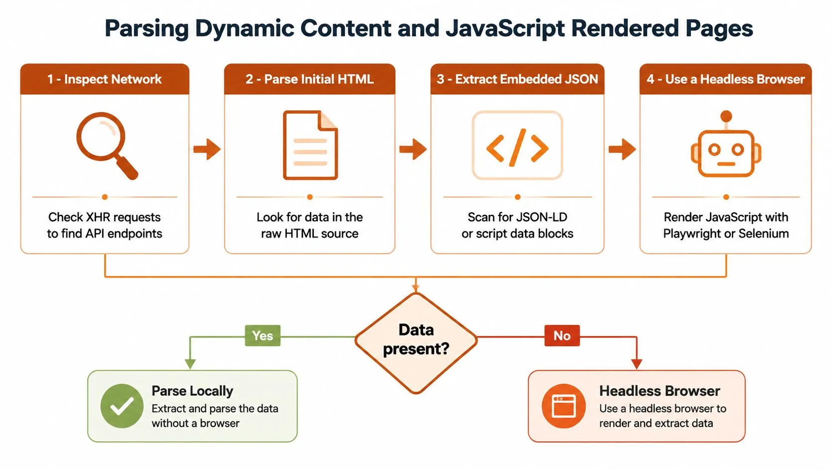 A flowchart demonstrating the step-by-step process for scraping data from dynamic, JavaScript-rendered websites effectively.