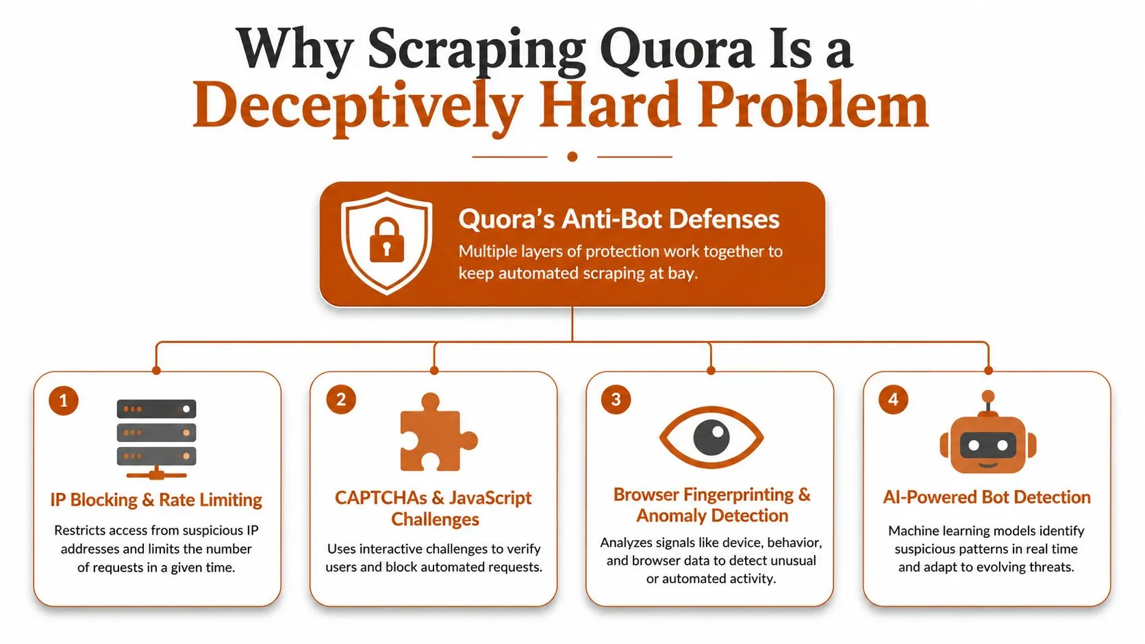 A diagram explaining why scraping Quora is difficult due to its multi-layered anti-bot security defenses.