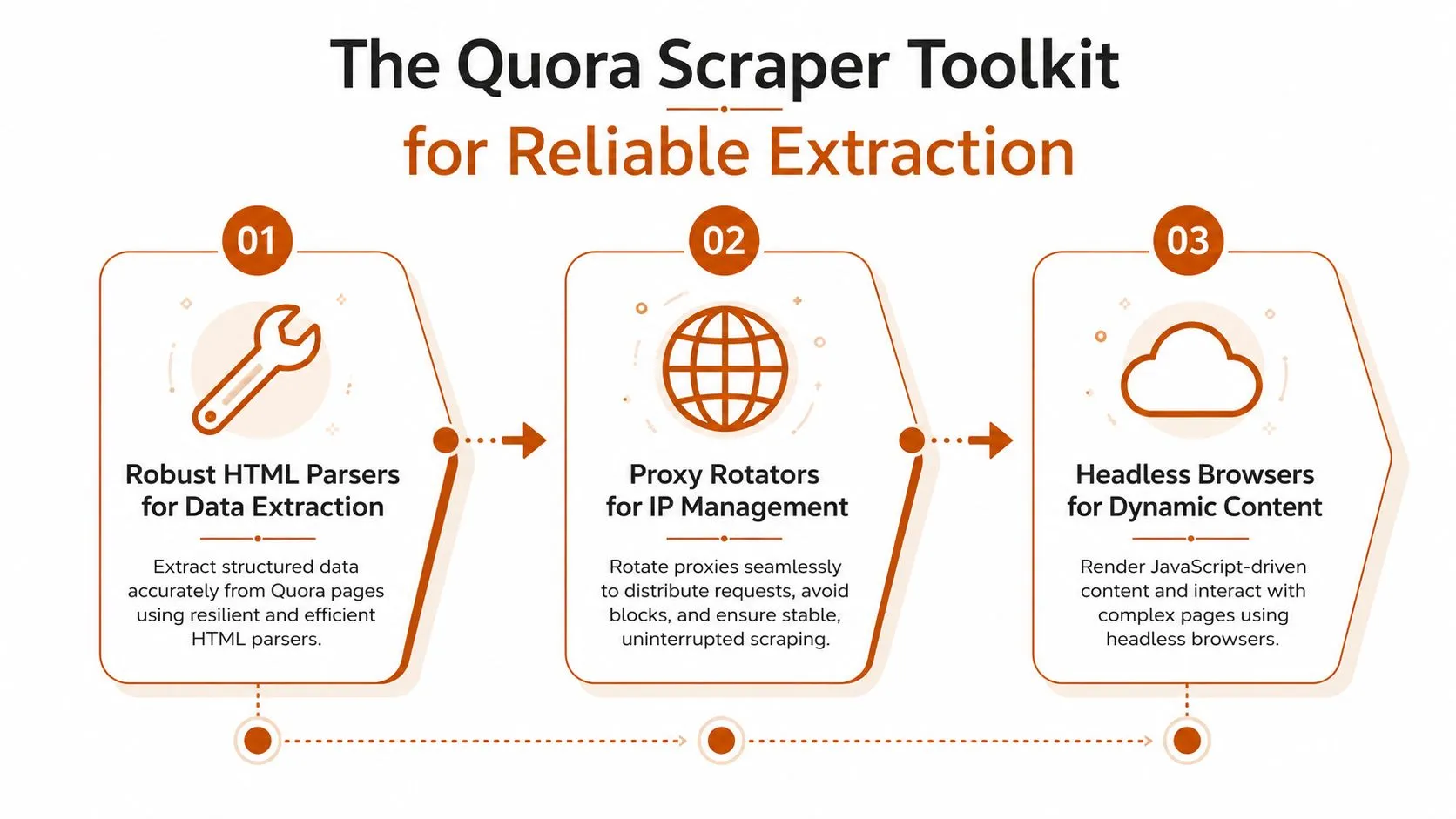 A diagram illustrating three key components of a Quora scraper toolkit for reliable web data extraction.