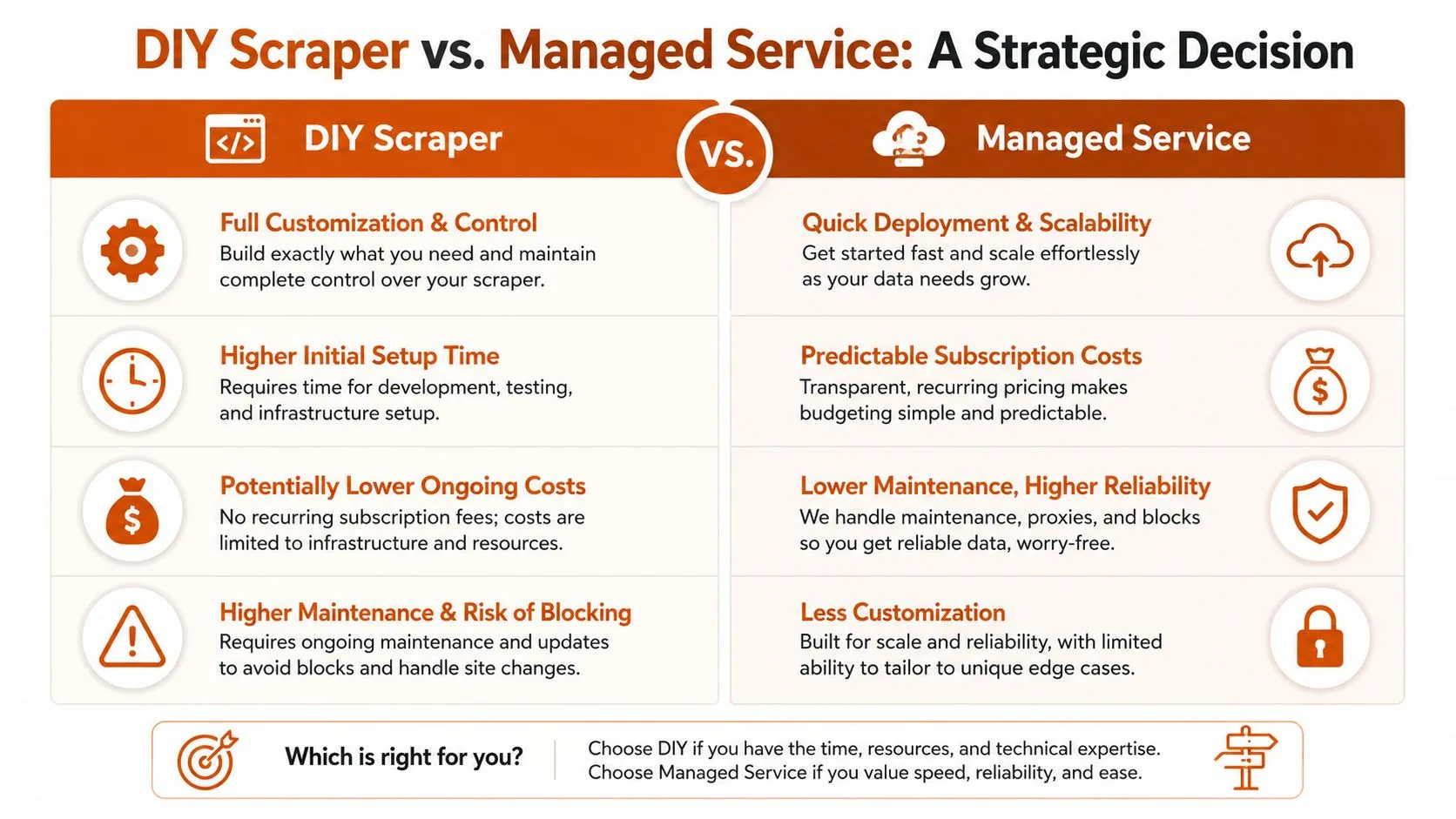 A comparison chart showing the benefits and drawbacks of building a DIY scraper versus using a managed service.
