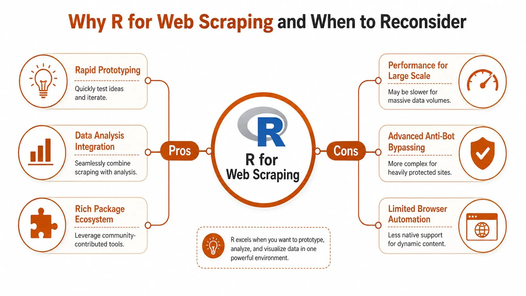 A diagram comparing the pros and cons of using R programming language for web scraping tasks.
