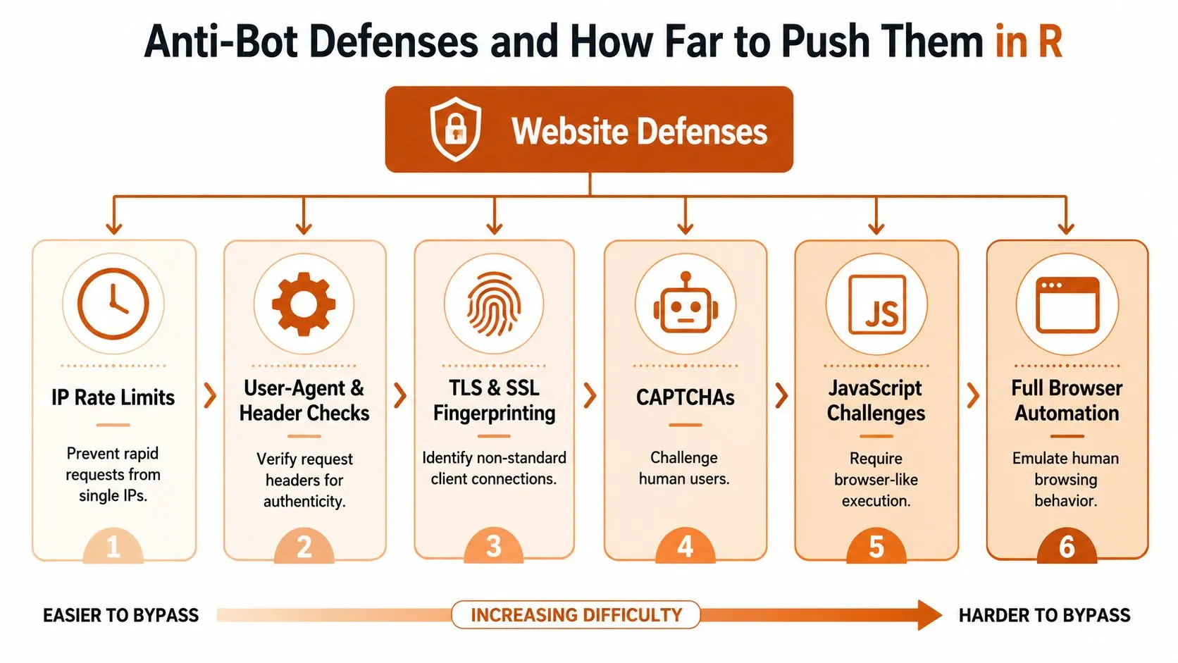 A diagram illustrating six levels of website anti-bot defenses, ranging from IP rate limits to full browser automation.