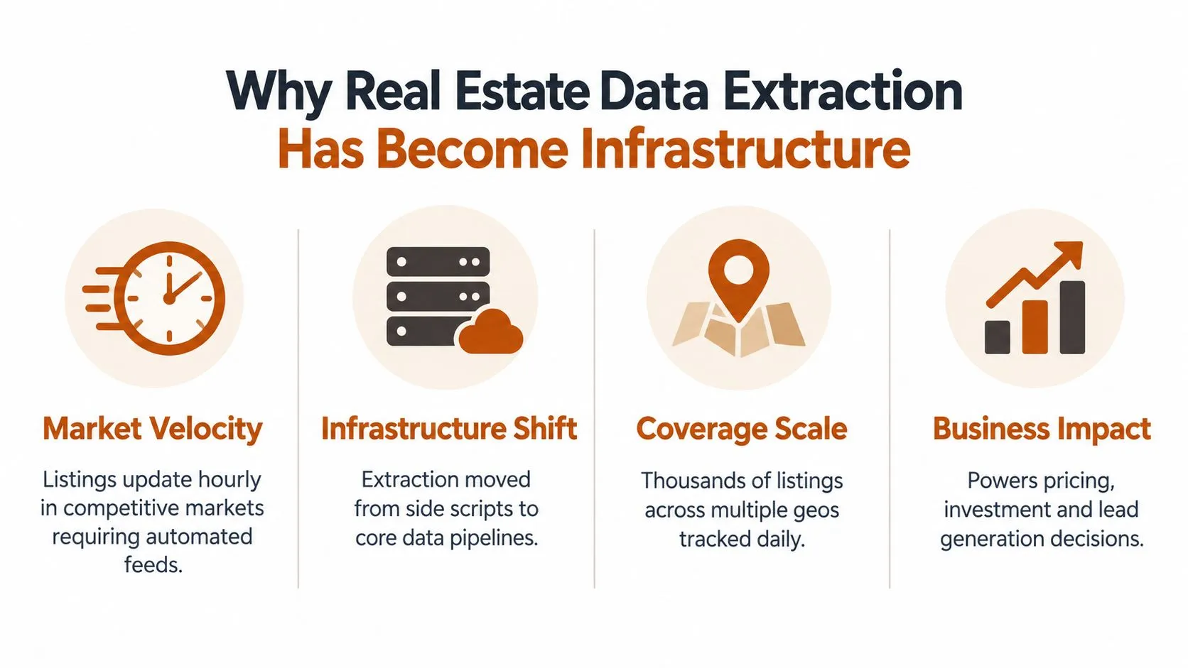 An infographic illustrating four key reasons why automated real estate data extraction has become essential modern infrastructure.