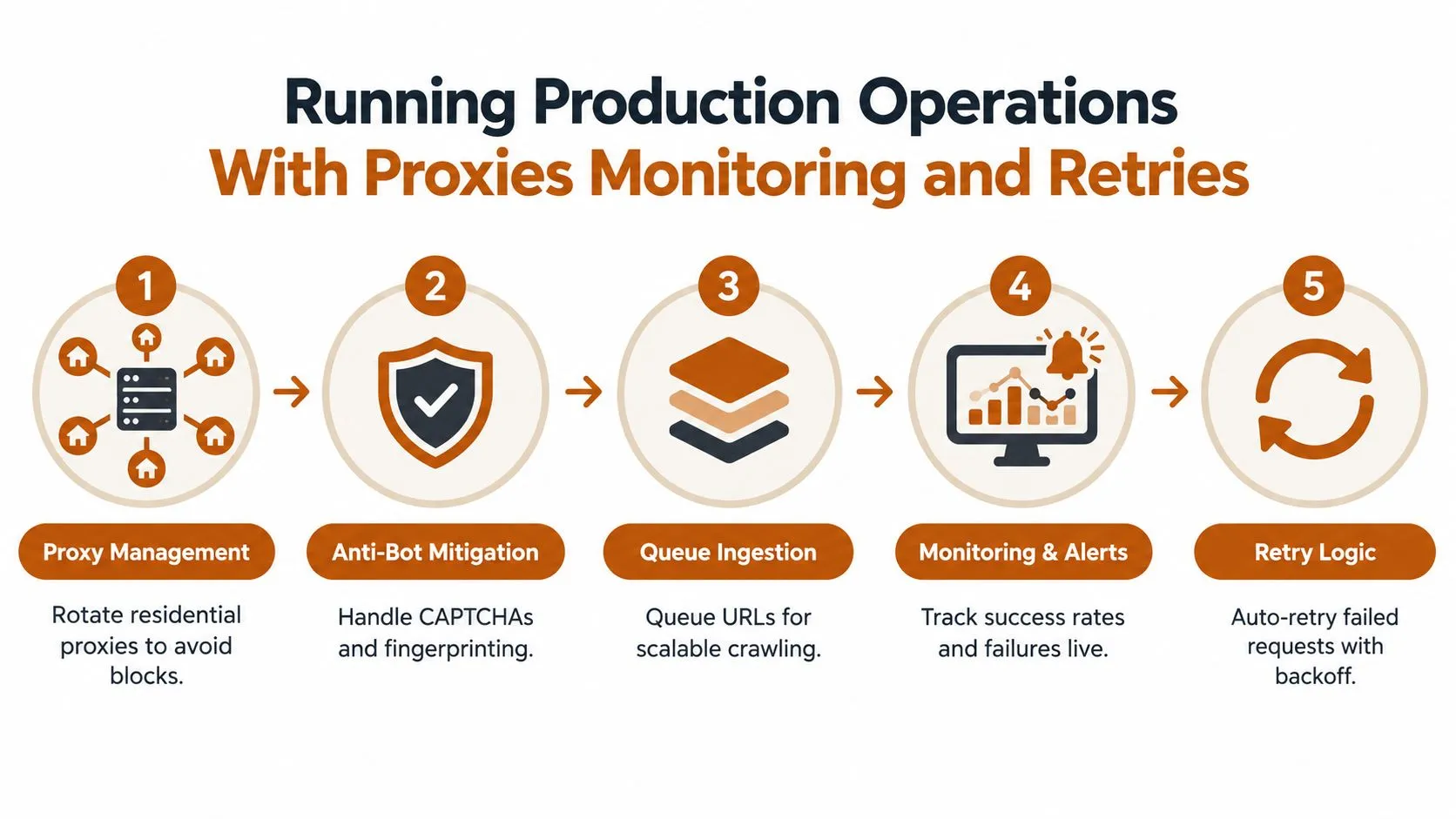 A five-step infographic showing best practices for running production web scraping operations with proxies and retries.