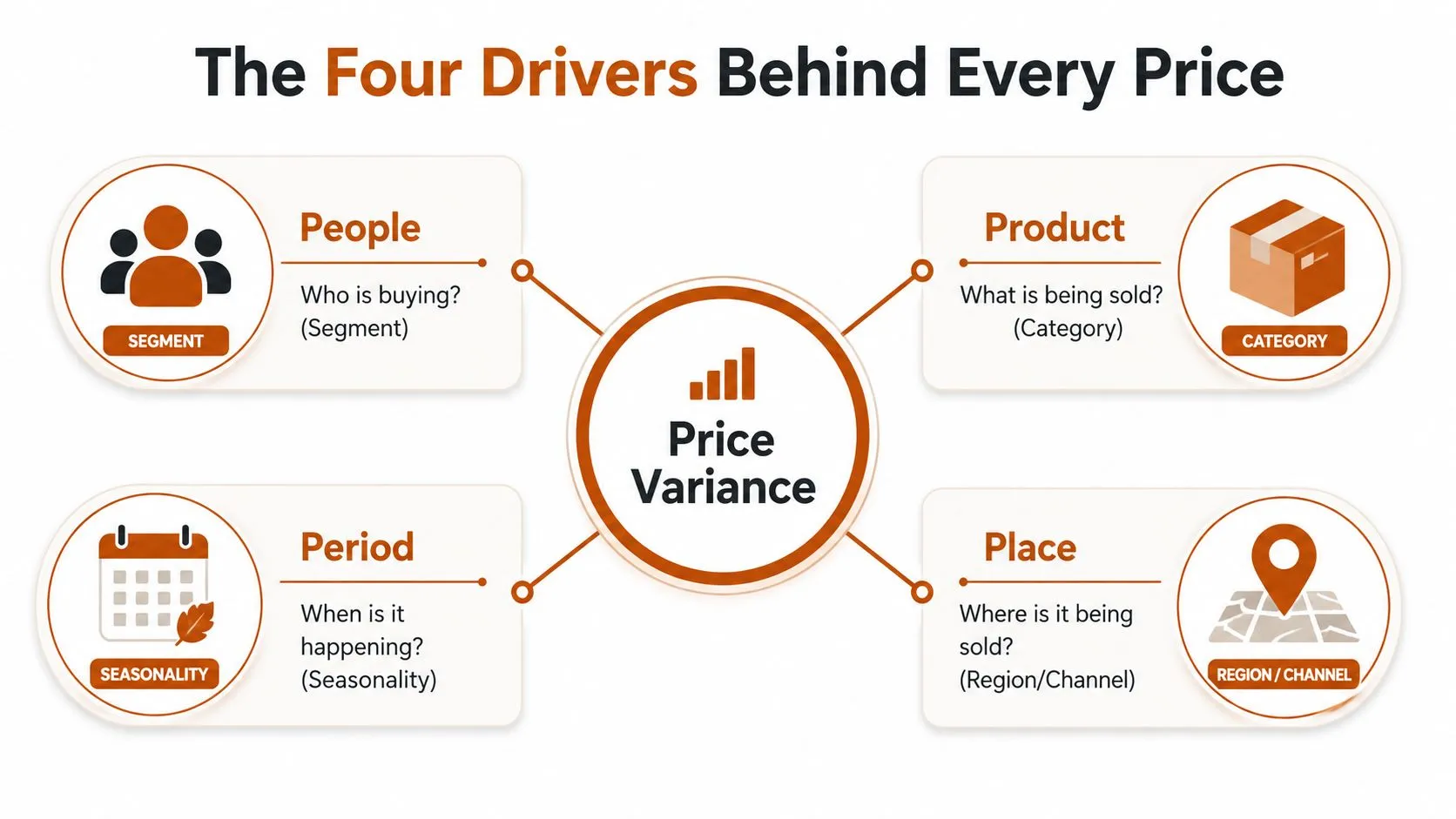 A diagram illustrating the four key drivers of price variance: people, product, period, and place in retail.