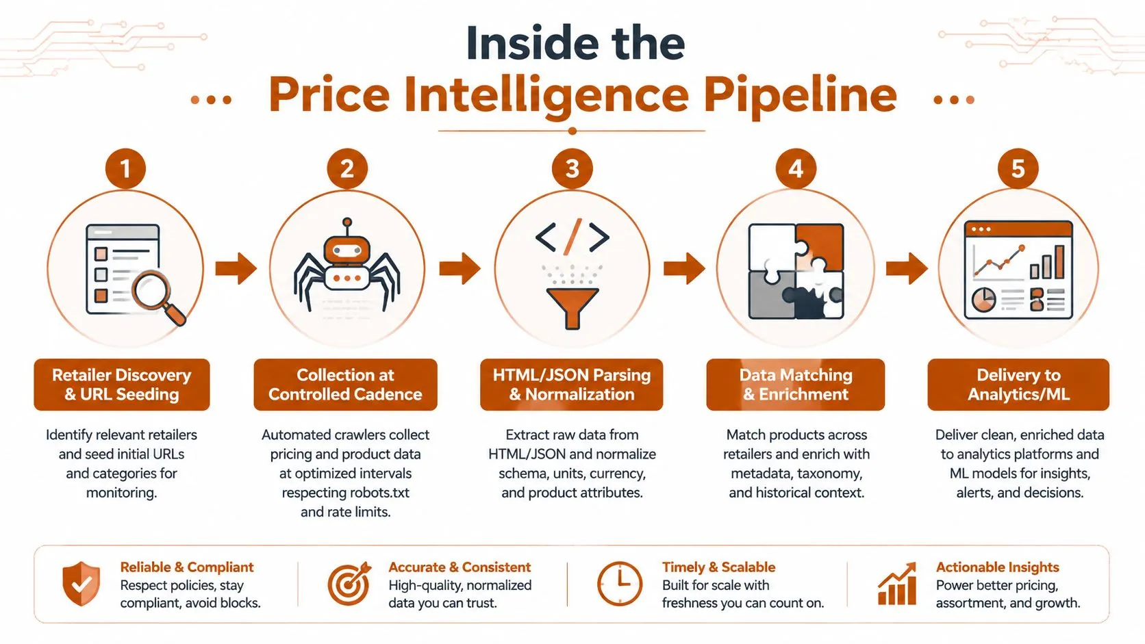A diagram illustrating the five-step Price Intelligence Pipeline process from retailer discovery to analytics delivery.