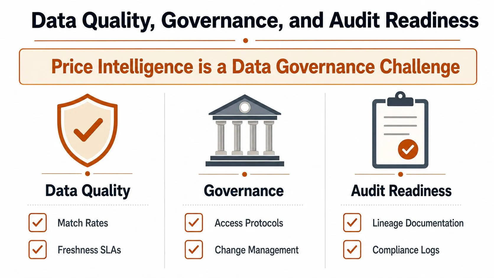 A diagram illustrating data quality, governance, and audit readiness as essential pillars for effective price intelligence strategies.