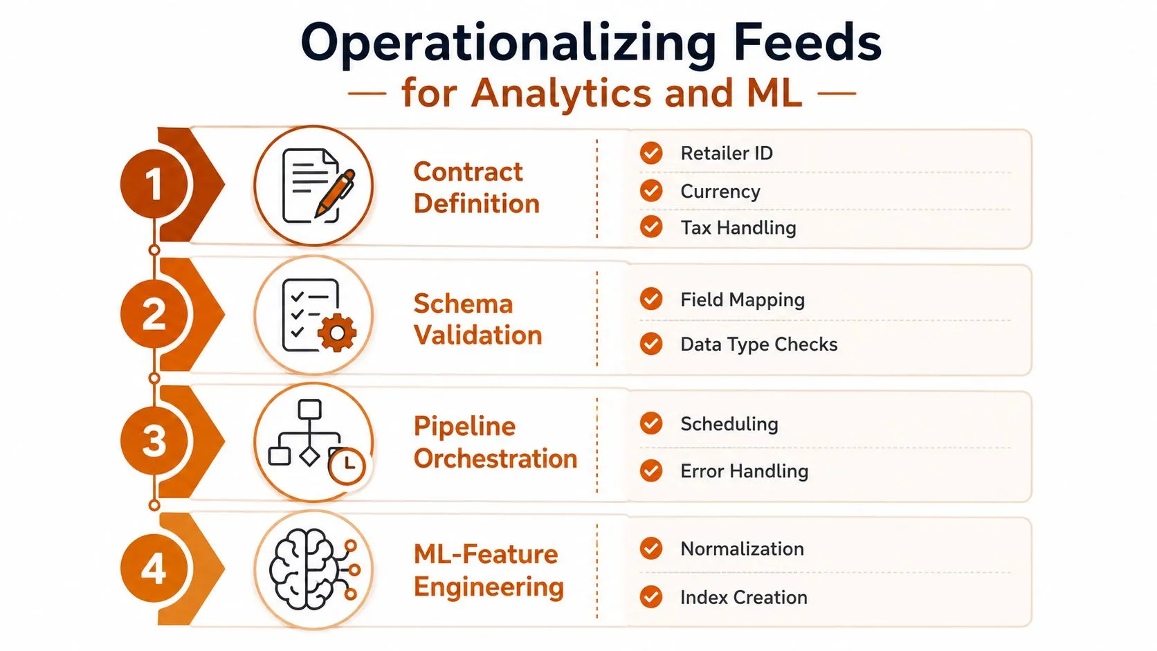 A four-step infographic illustrating the operational process for data feeds in analytics and machine learning workflows.