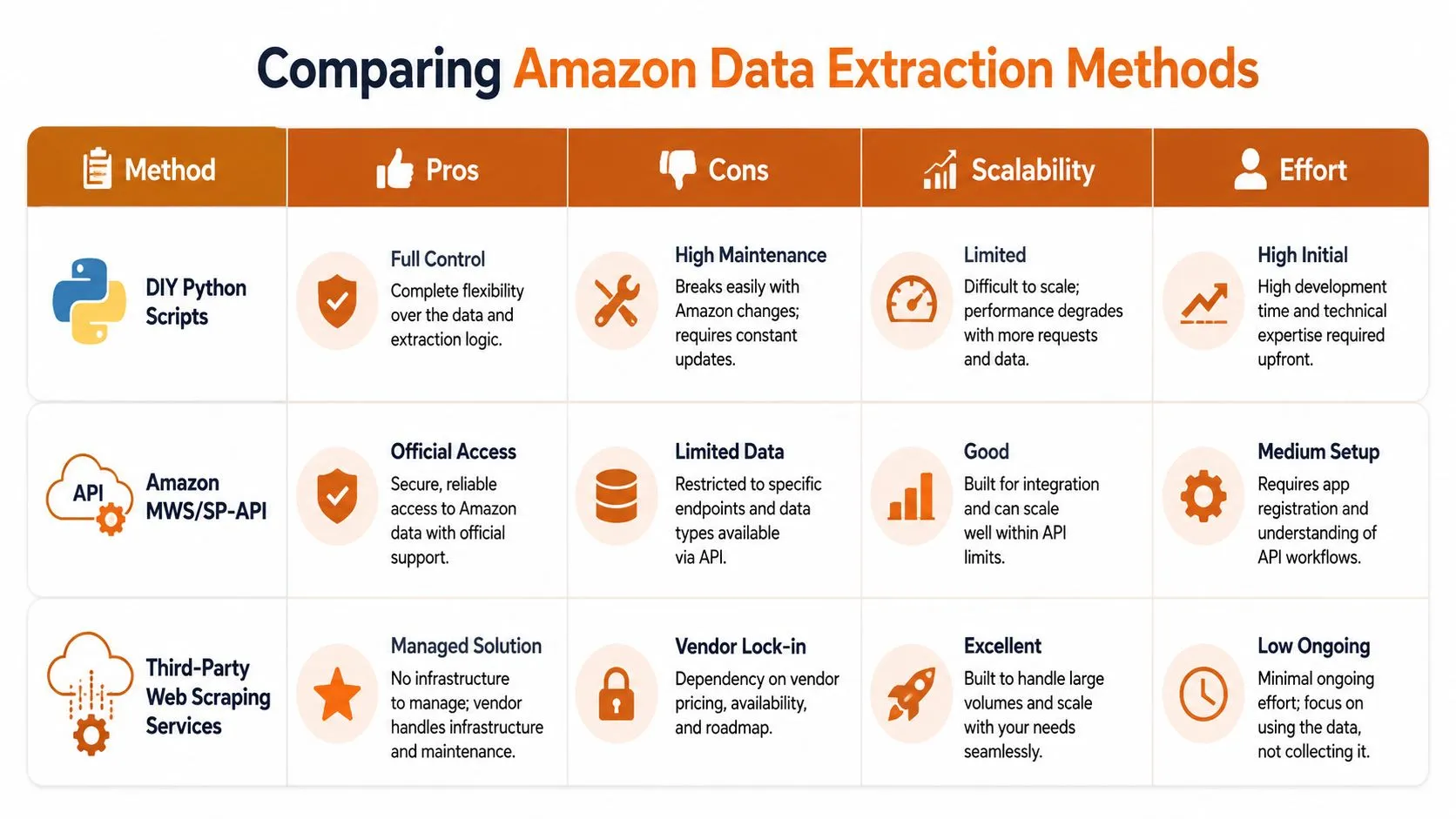 A comparison table outlining the pros, cons, scalability, and effort of different Amazon data extraction methods.