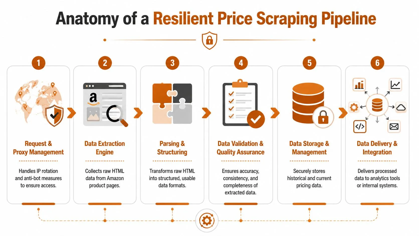 A six-step infographic detailing the technical process of building a resilient Amazon price scraping data pipeline.