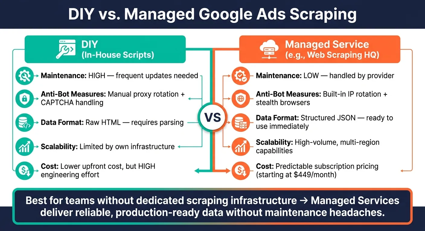 DIY vs. Managed Google Ads Scraping: Full Comparison