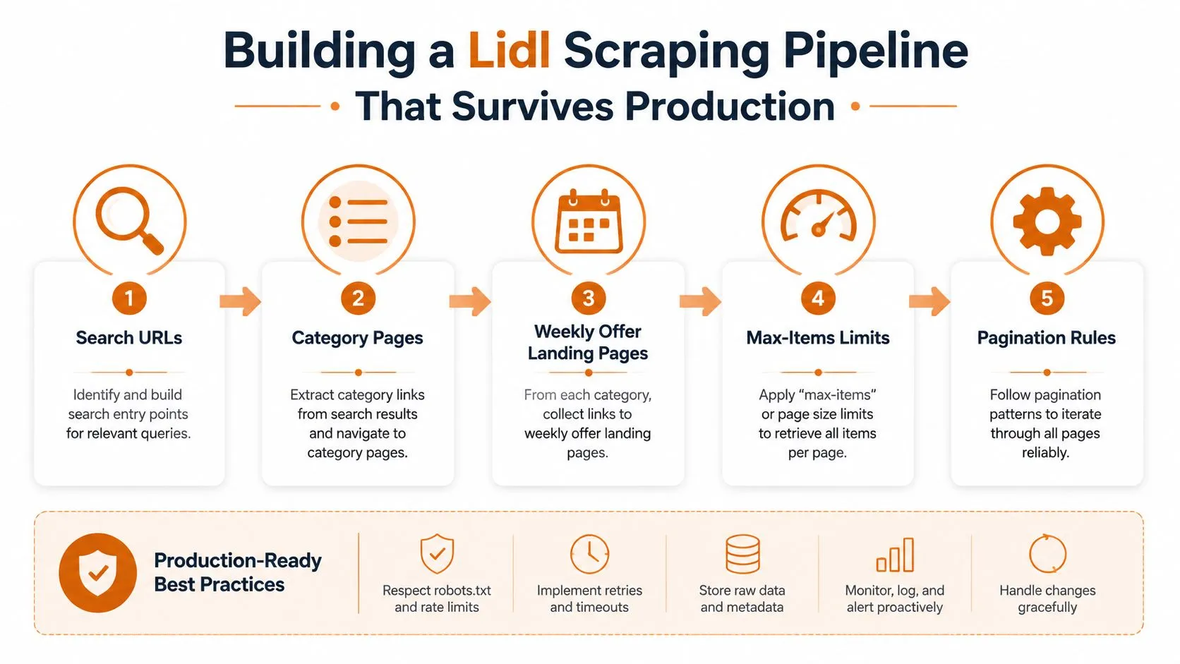 A flowchart showing the five steps to build a reliable Lidl product data scraping pipeline for production.