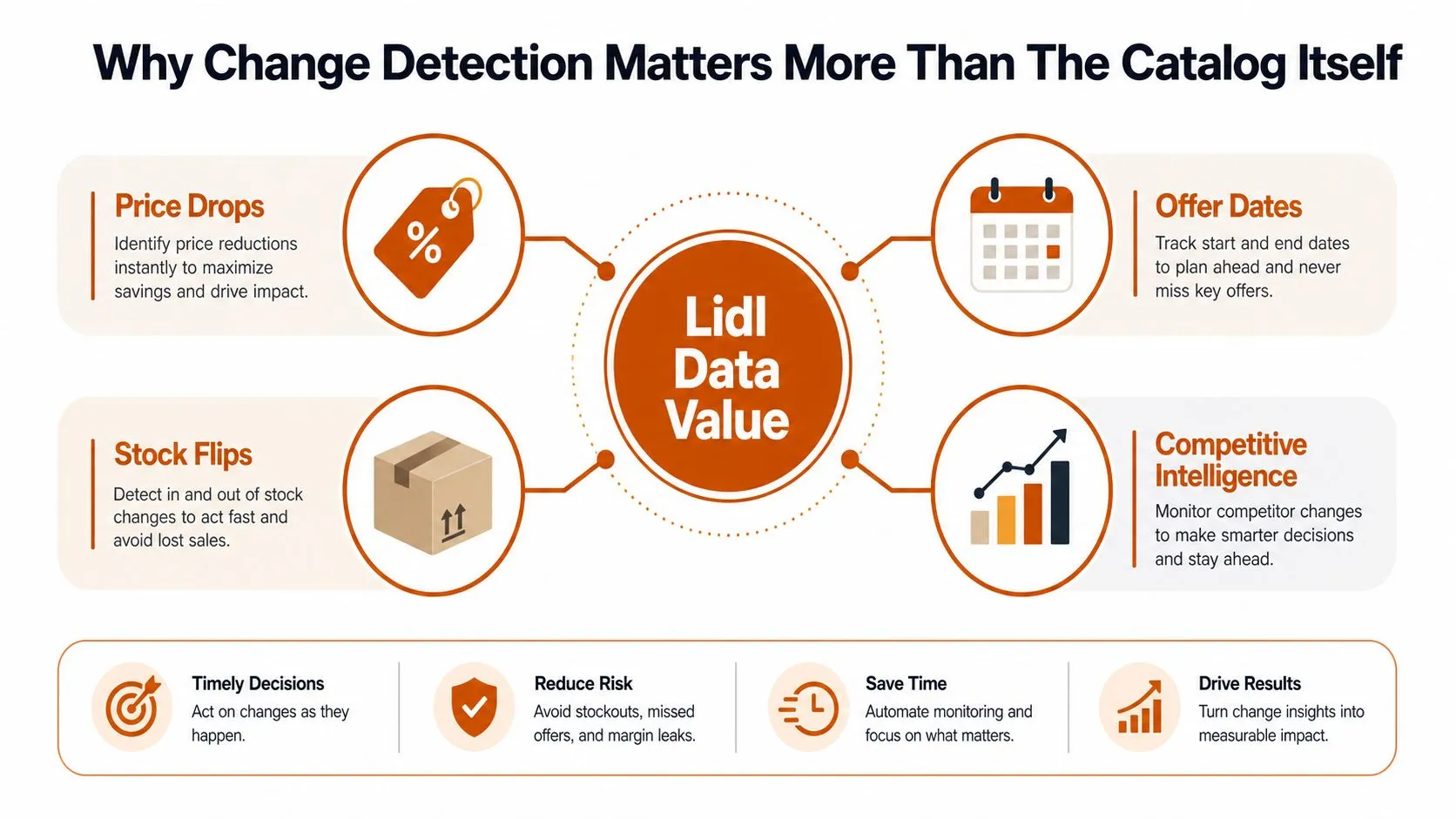 An infographic titled Why Change Detection Matters More Than The Catalog Itself, showing value of monitoring Lidl data.