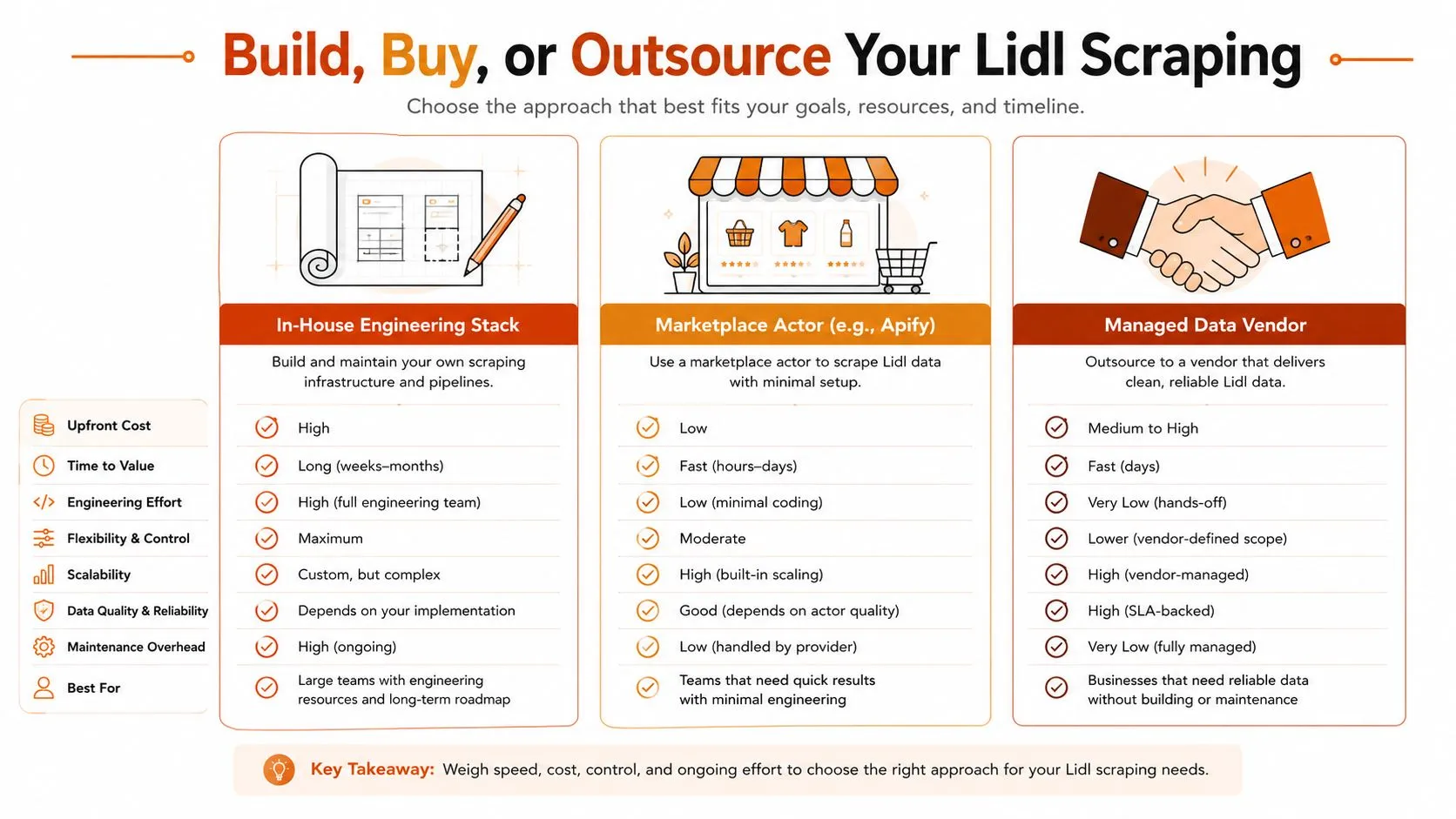 A comparison chart showing three approaches to scrape Lidl data: in-house, marketplace actors, or managed vendors.