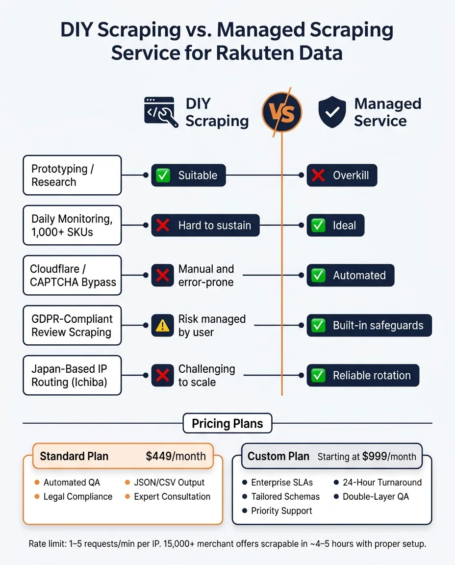 DIY vs Managed Rakuten Scraping: Which Is Right for You?
