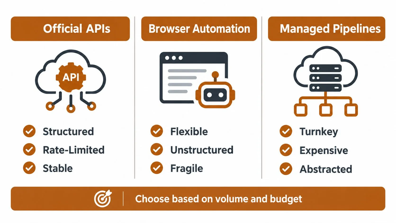 A comparison chart outlining the pros and cons of using official APIs, browser automation, and managed pipelines.