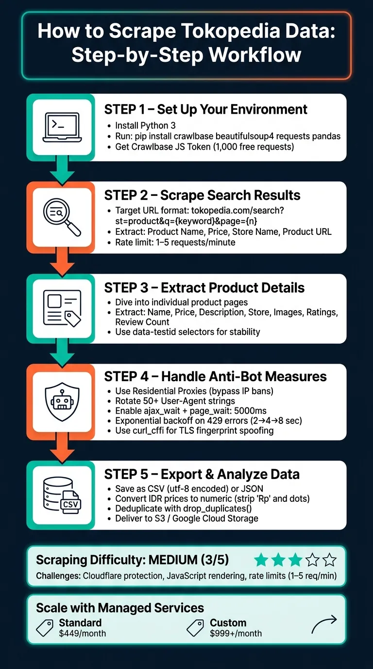 How to Scrape Tokopedia Data: Step-by-Step Workflow