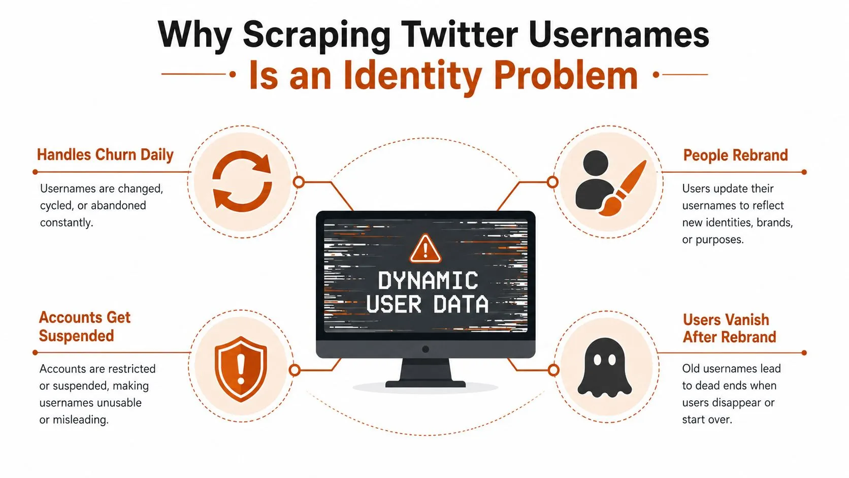 An infographic showing why scraping Twitter usernames is an identity problem due to dynamic user data.