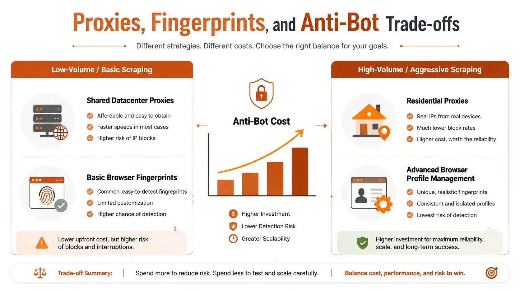 A comparison chart showing trade-offs between low-volume and high-volume scraping strategies using proxies and browser fingerprints.