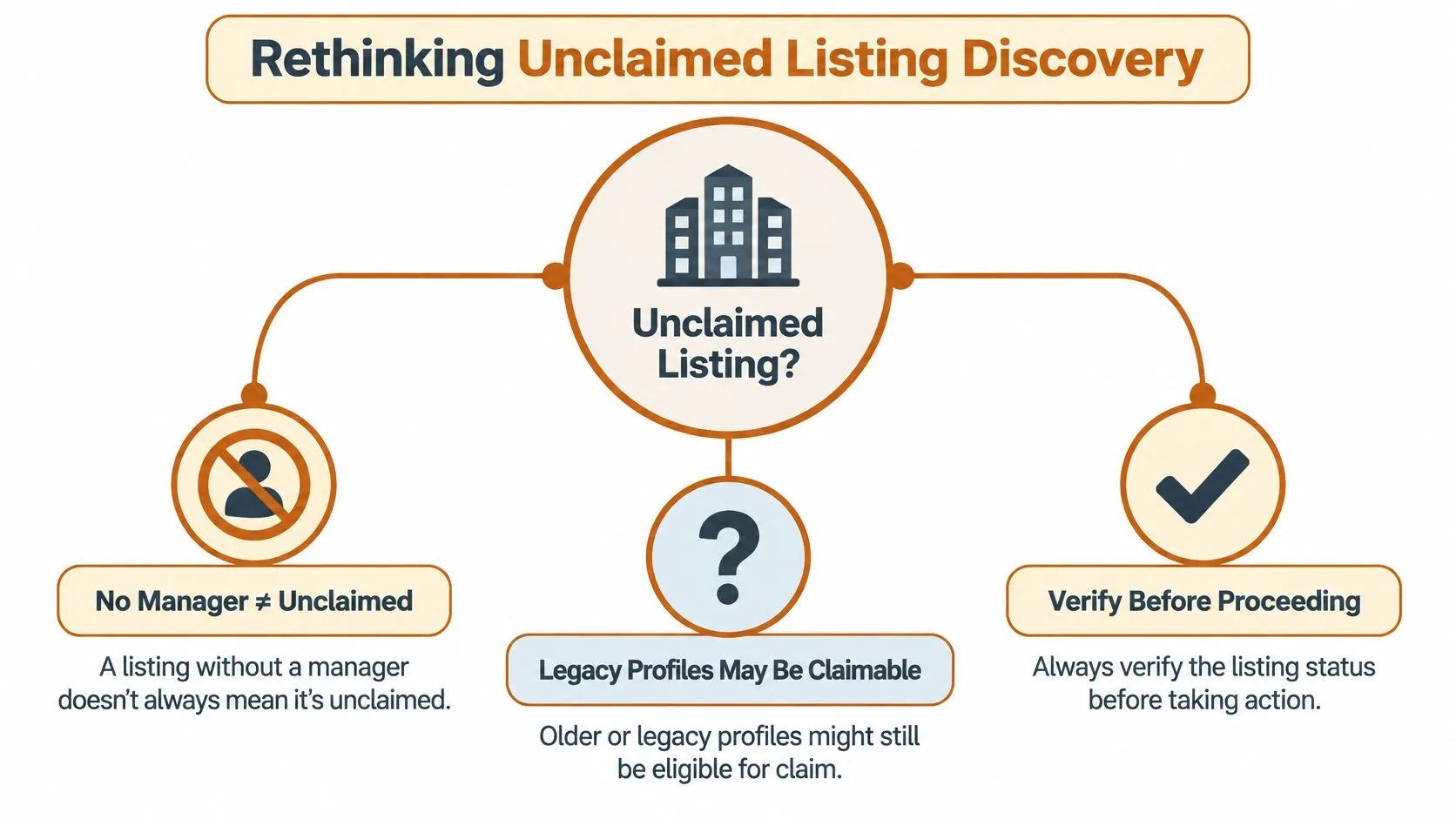 A flowchart explaining that not having a manager does not mean a business listing is unclaimed.