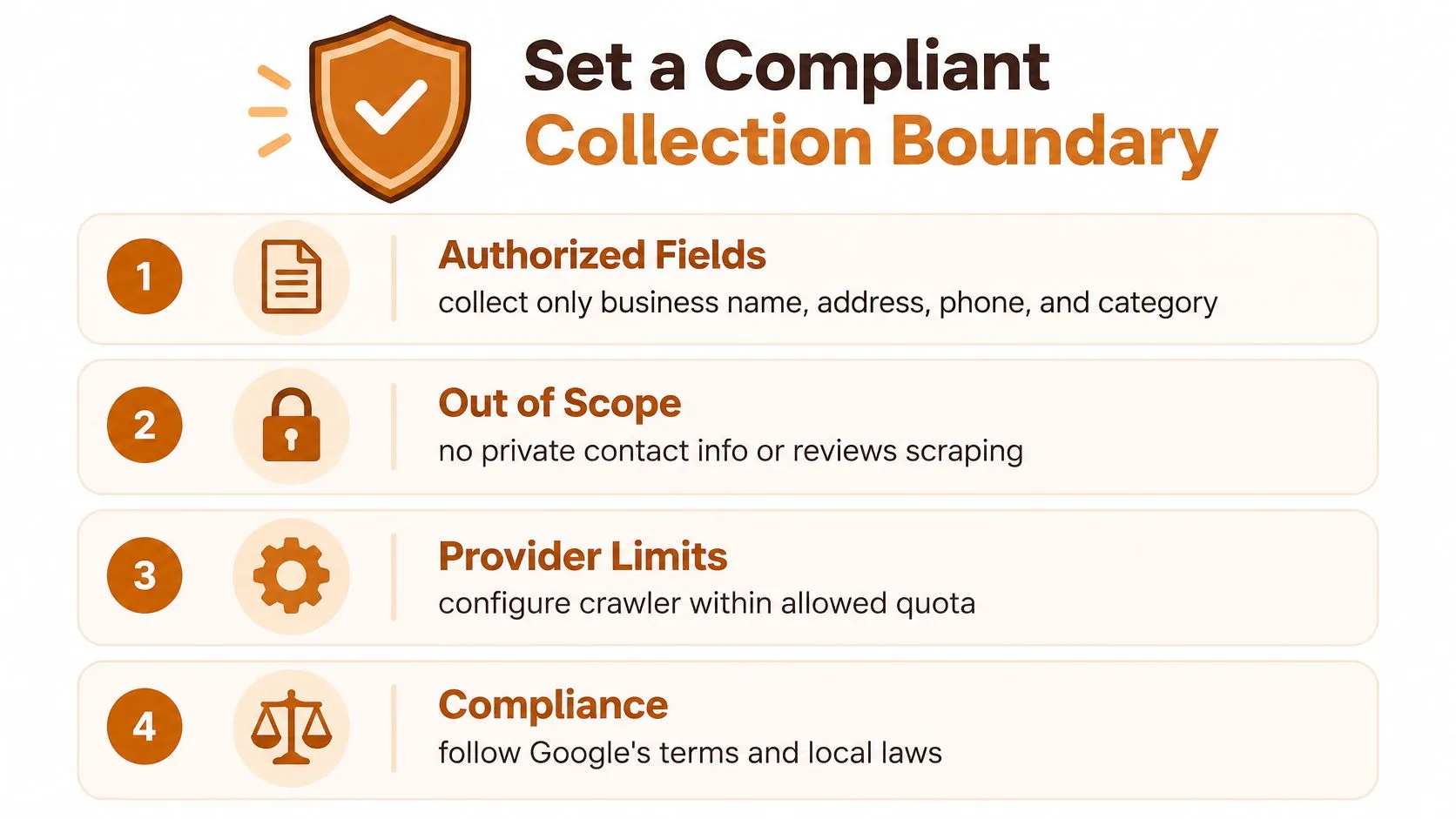 A list of four essential rules for maintaining a compliant data collection boundary when scraping business information.