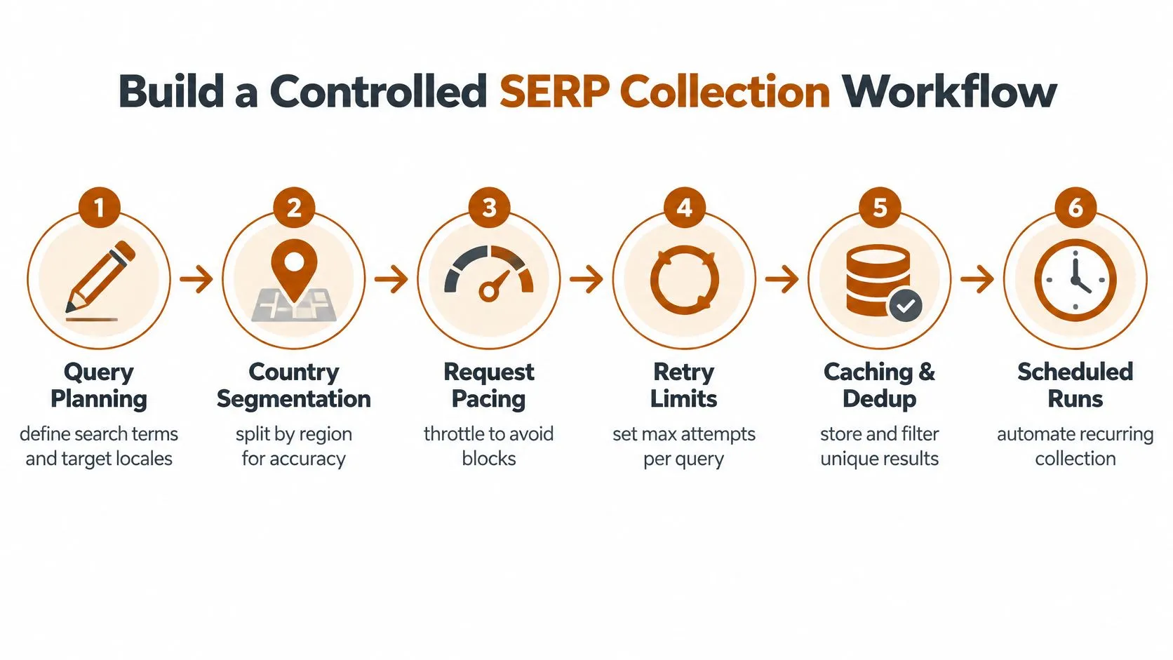 A six-step diagram illustrating a controlled SERP collection workflow for SEO data gathering and automation.
