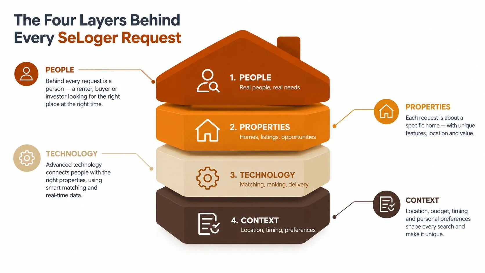 An infographic showing the four key layers behind SeLoger requests: people, properties, technology, and context.