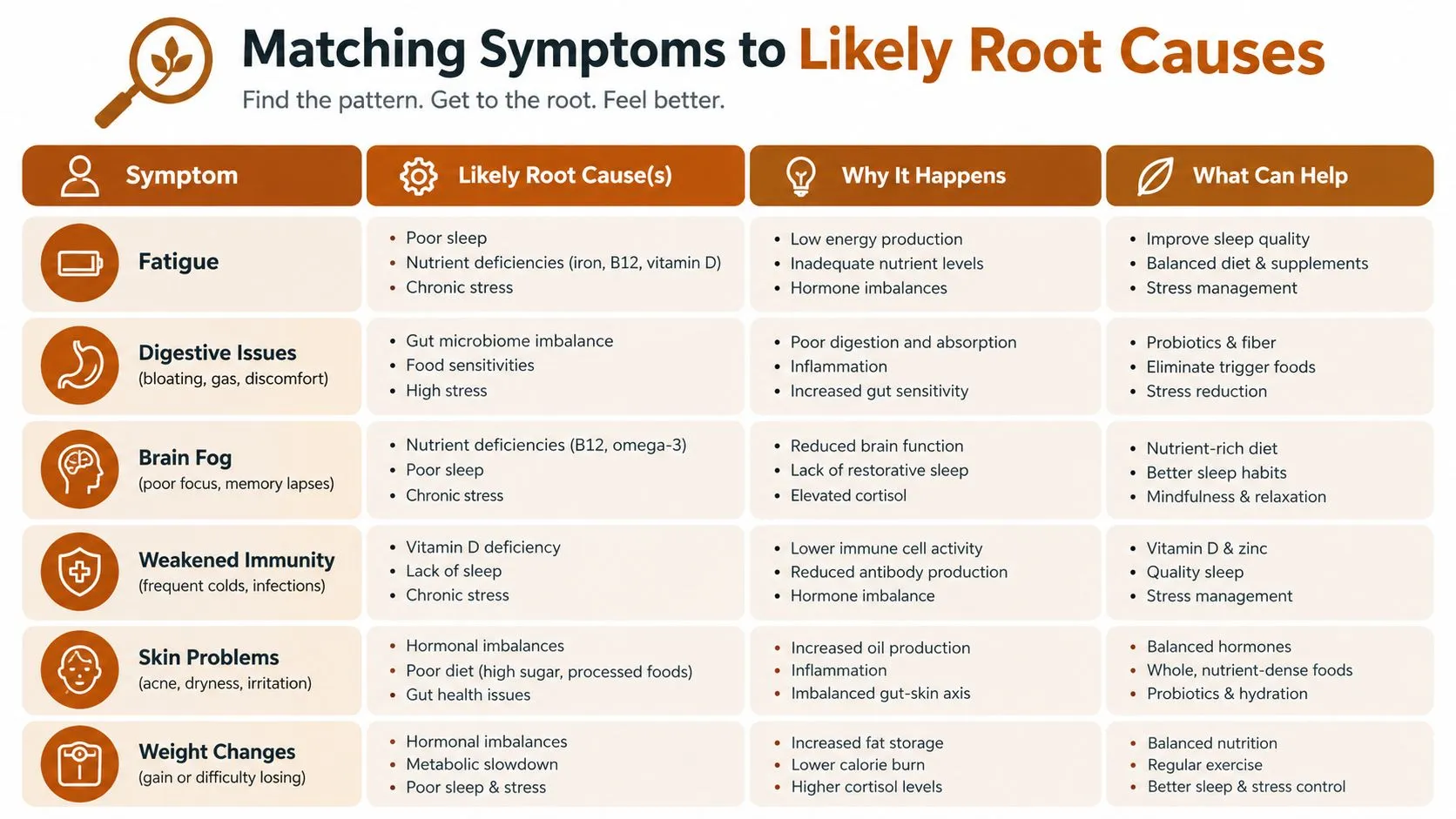 A chart detailing common physical symptoms, their potential root causes, biological mechanisms, and suggested lifestyle health improvements.