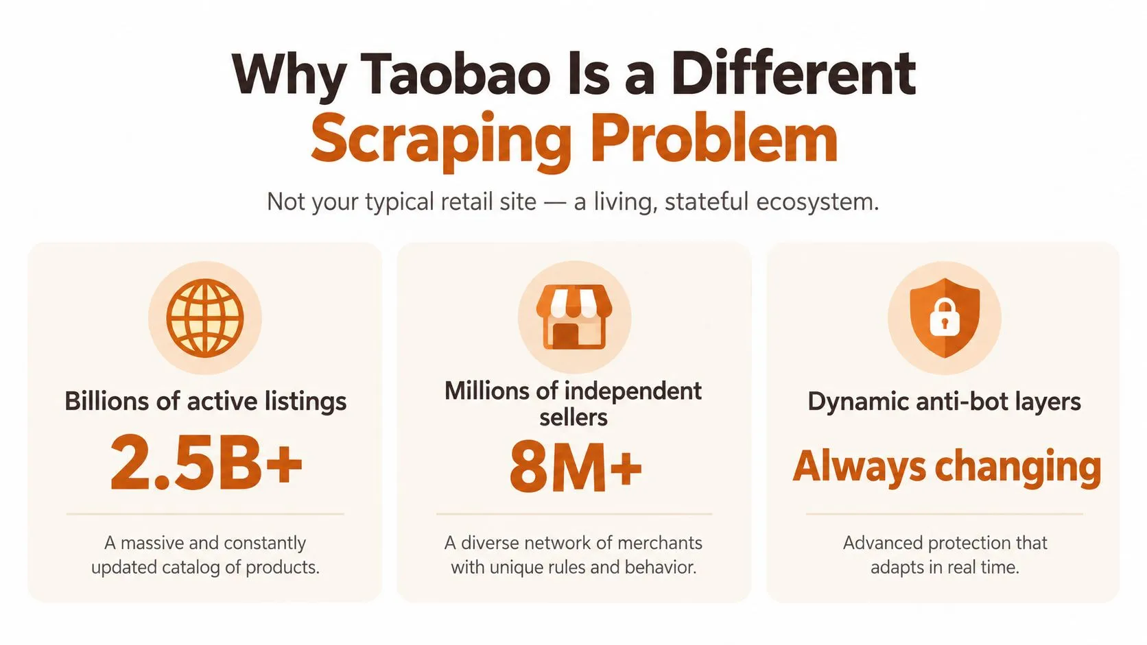 An infographic explaining why Taobao is challenging to scrape due to scale, complexity, and anti-bot systems.