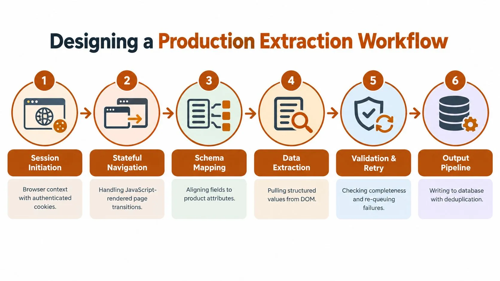 A diagram illustrating the six steps involved in designing a professional data production extraction workflow for web scraping.