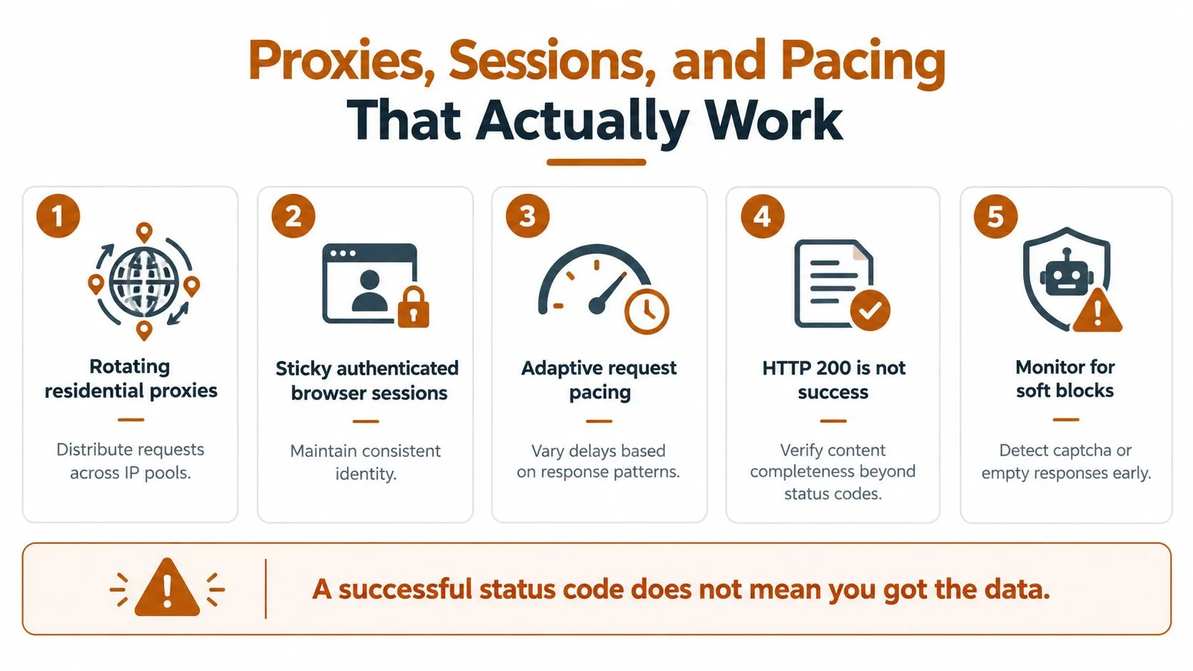 A five-step guide for web scraping involving rotating proxies, session management, request pacing, and monitoring for blocks.