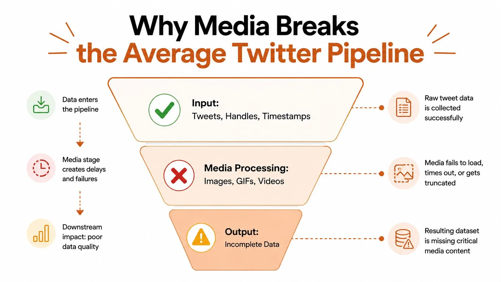 A diagram illustrating how media content disrupts the average Twitter data pipeline processing stages.