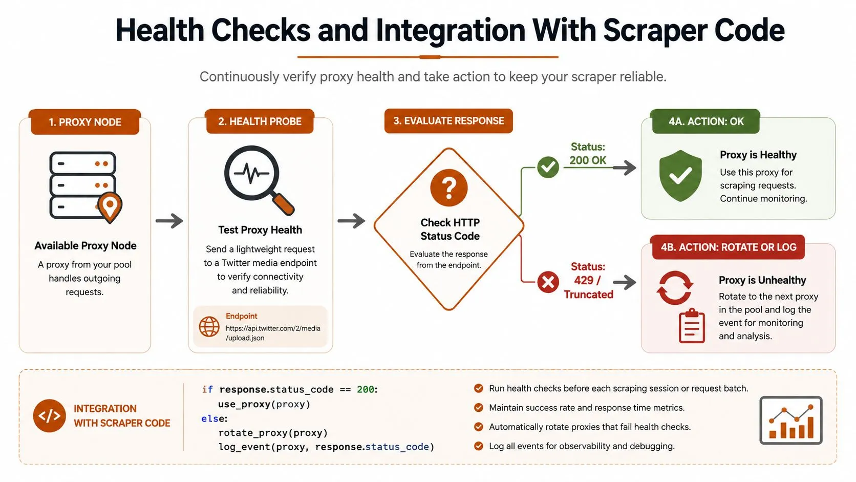 A flowchart illustrating the process of verifying proxy health for reliable Twitter media scraper operations.