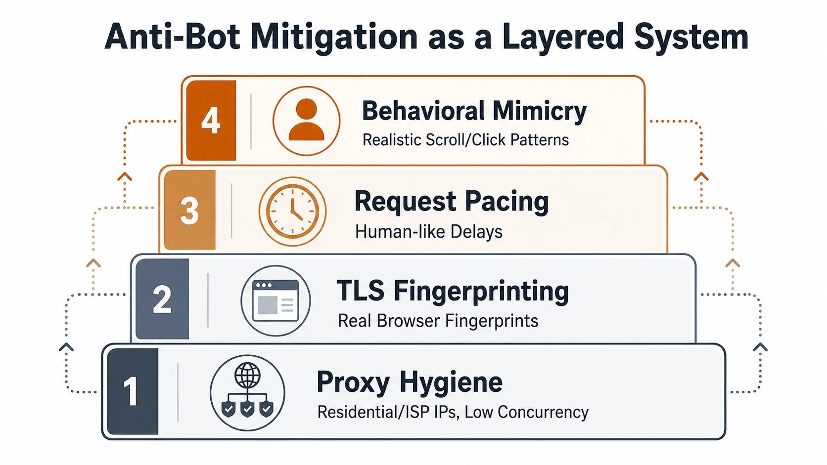 A four-layer pyramid diagram showing the essential components of an anti-bot mitigation strategy for web security.