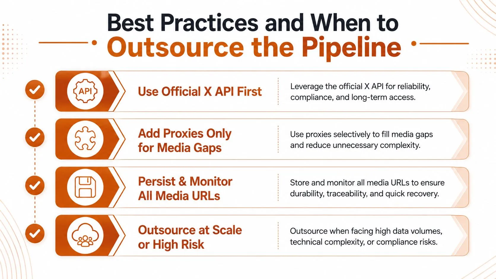 A list of best practices for outsourcing a Twitter media pipeline for data collection and management.